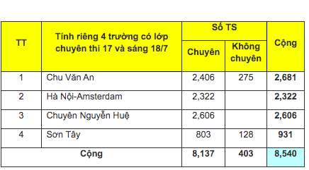 Ha Noi cong bo ti le choi lop 10: Phu huynh can nhac doi nguyen vong-Hinh-3