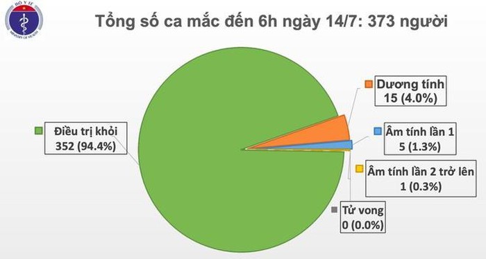 Sang 14/7: Them 1 ca moi, Viet Nam ghi nhan 373 nguoi mac COVID-19