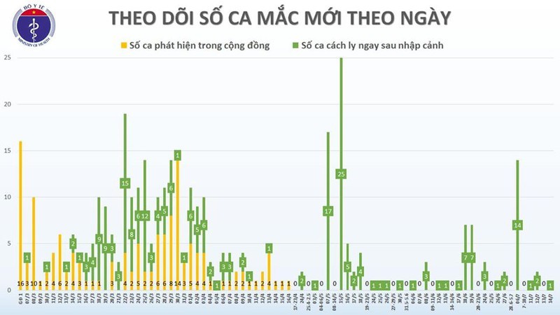 Viet Nam con 15 ca duong tinh voi COVID-19-Hinh-2