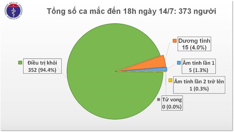 Viet Nam con 15 ca duong tinh voi COVID-19