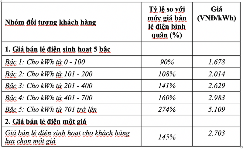 Nguoi tieu dung noi gi truoc de xuat tinh dien mot gia?