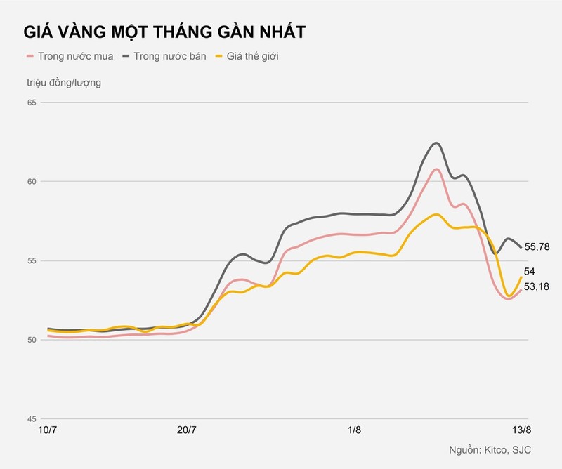 Vang ha nhiet, sao chenh lech gia van gan 3 trieu/luong?