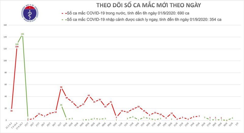 Sang 1/9: Khong co ca mac Covid-19 moi, hon 700 benh nhan da khoi benh