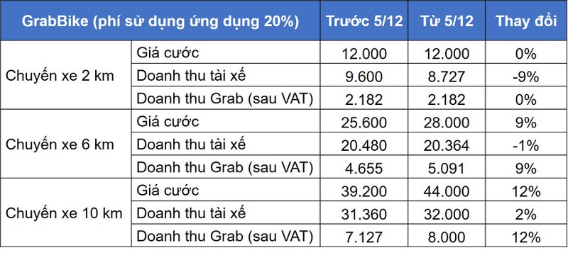 Tai sao Grab ky keo, khong nhuong bo tai xe 1%?-Hinh-2