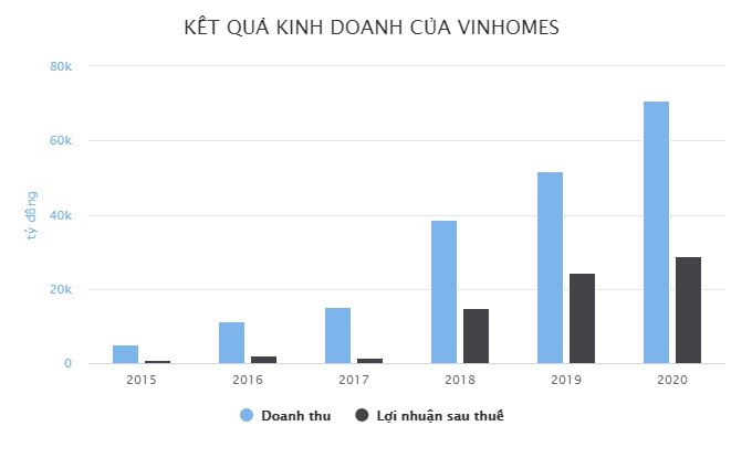 Vinhomes lai hon 37.000 ty dong truoc thue