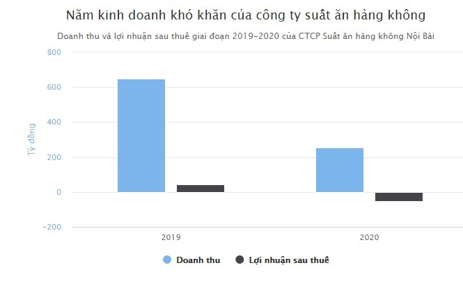 Ong lon cung cap suat an hang khong lo gan 52 ty vi COVID-19