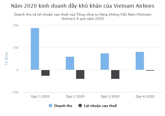 Vietnam Airlines lo 11.098 ty dong ca nam 2020