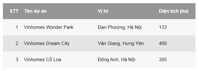 Vinhomes sap ra mat 3 dai du an co tong dien tich gan 1.000 ha