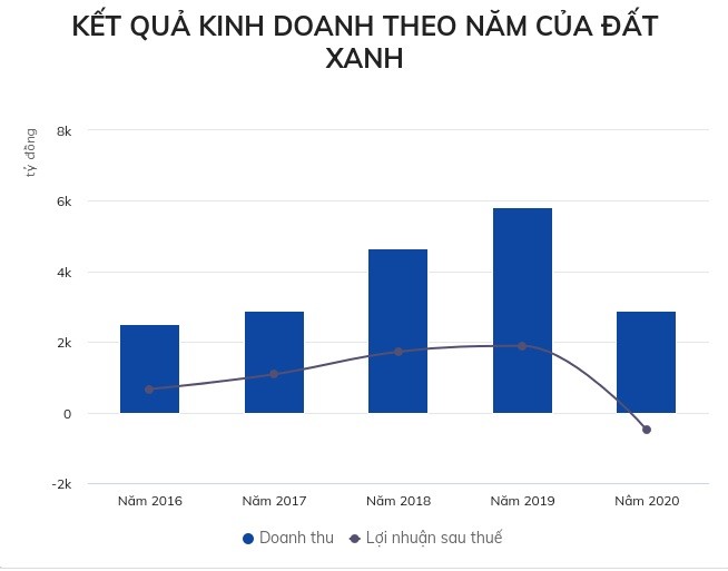 Bat dong san Dat Xanh lan dau bao lo sau 15 nam