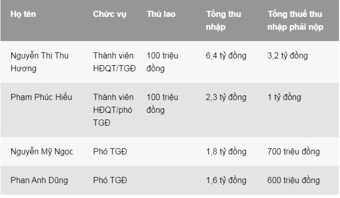 CEO mot cong ty bat dong san nhan luong gan 10 ty dong nam 2020