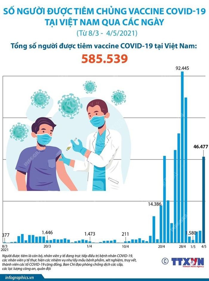 585.539 nguoi duoc tiem vaccine ngua COVID-19 trong gan 2 thang