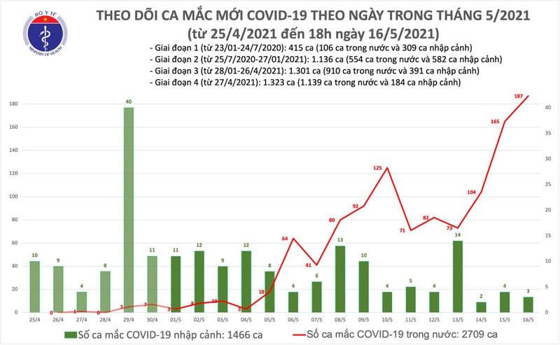 Toi 16/5: Them 54 mac COVID-19 trong nuoc, rieng Bac Ninh 24 ca