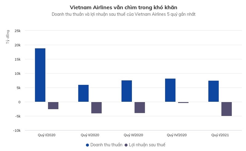 Co nguy co pha san, vi sao co phieu Vietnam Airlines van tang gia?