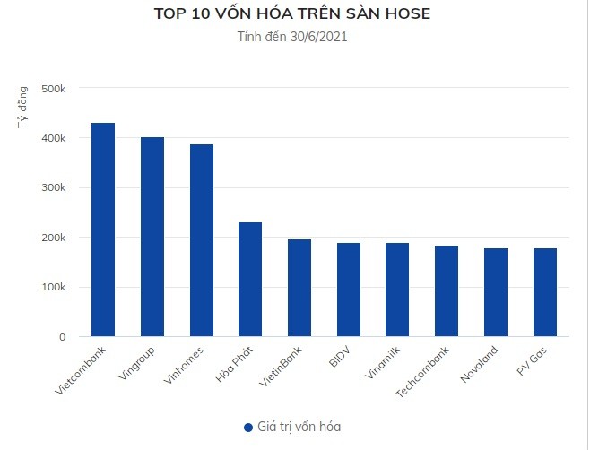 Bon doanh nghiep co von hoa vuot 10 ty USD tren HoSE