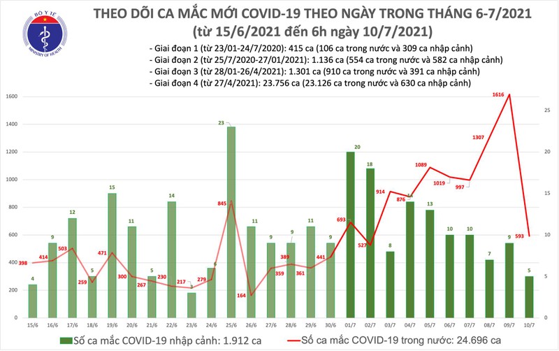 Sang 10/7: Them 598 ca COVID-19, TP HCM co 520 benh nhan