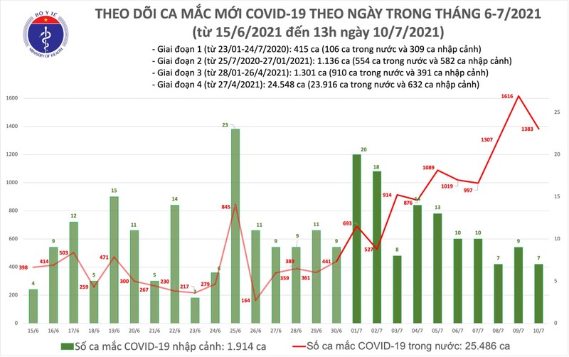 Trua 10/7: Them 792 ca mac COVID-19, rieng TP HCM 600 ca