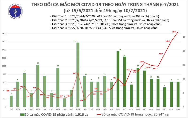 Toi 10/7: Them 463 ca mac COVID-19, tong hon 1.800 ca mac trong ngay