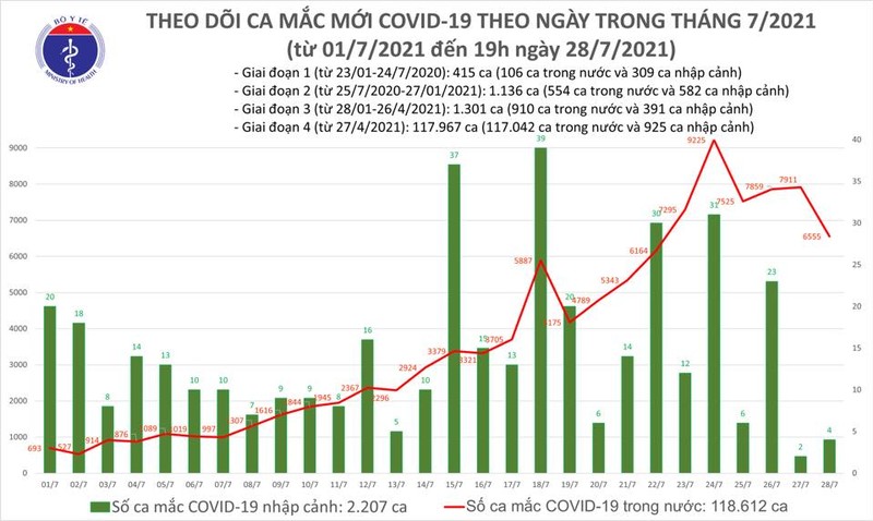 Toi 28/7: Them 3.698 ca mac COVID-19 moi