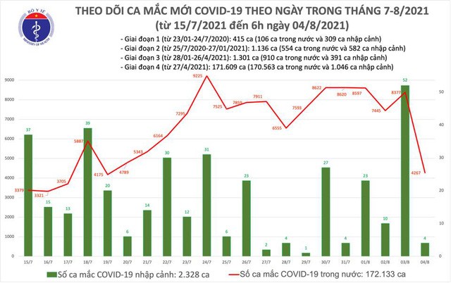 Ban tin COVID-19 sang 4/8: Them 4.271 ca mac-Hinh-2