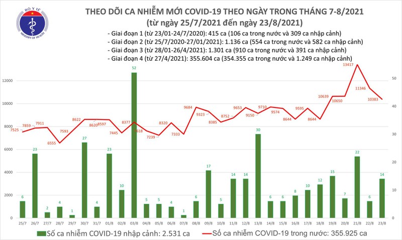 Toi 23/8: Them 10.266 ca mac COVID-19, giam gan 1.000 ca