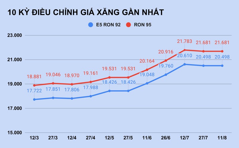 Gia xang giam manh vao ngay mai?