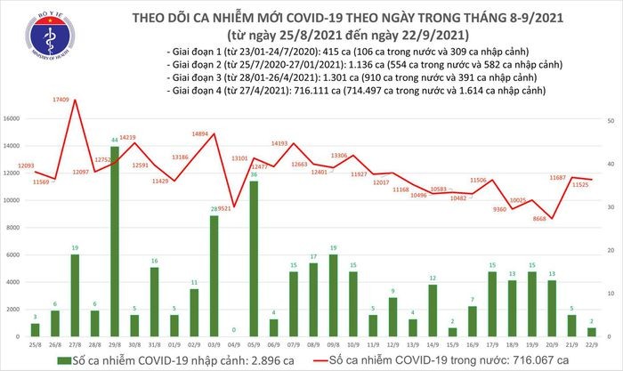 Ngay 22/9: Rieng TP HCM va Binh Duong ghi nhan hon 9.600 ca