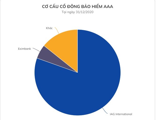 Bamboo Capital muon thau tom Bao hiem AAA