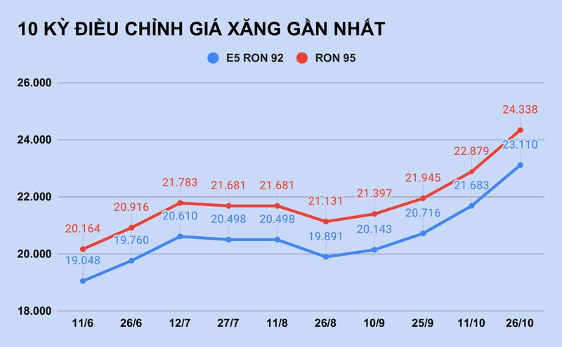 Doanh nghiep van tai dieu dung vi gia xang tang soc