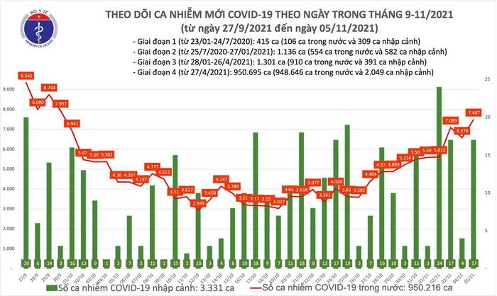 Ngay 5/11: Dong Nai nhieu nhat, them gan 1.000 ca mac COVID-19