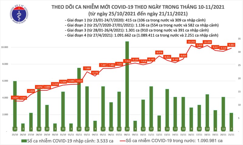 Ngay 21/11: Co 9.889 ca mac COVID-19 tai 57 tinh, thanh