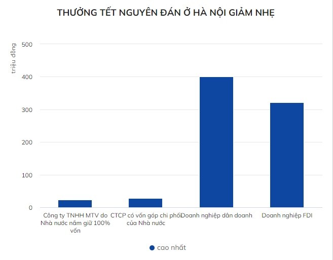 Ha Noi thuong Tet cao nhat 400 trieu dong