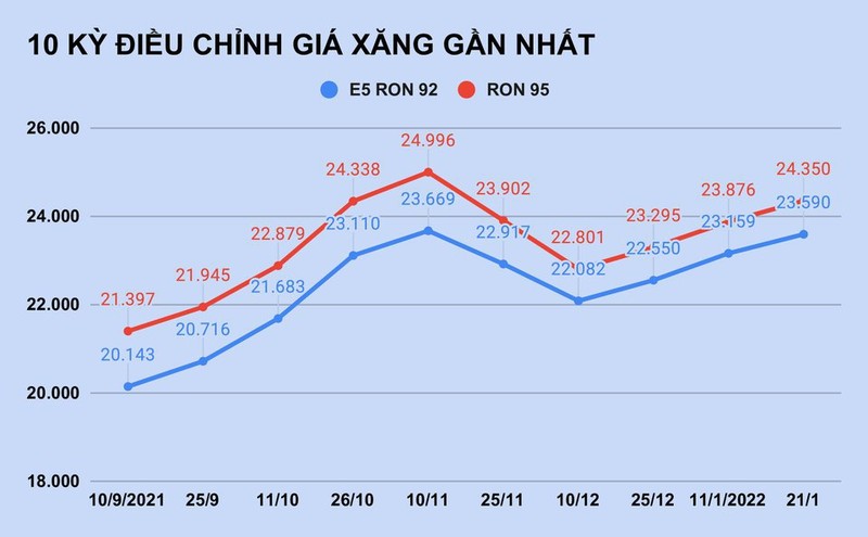 Gia xang se tang manh tu ngay mai?