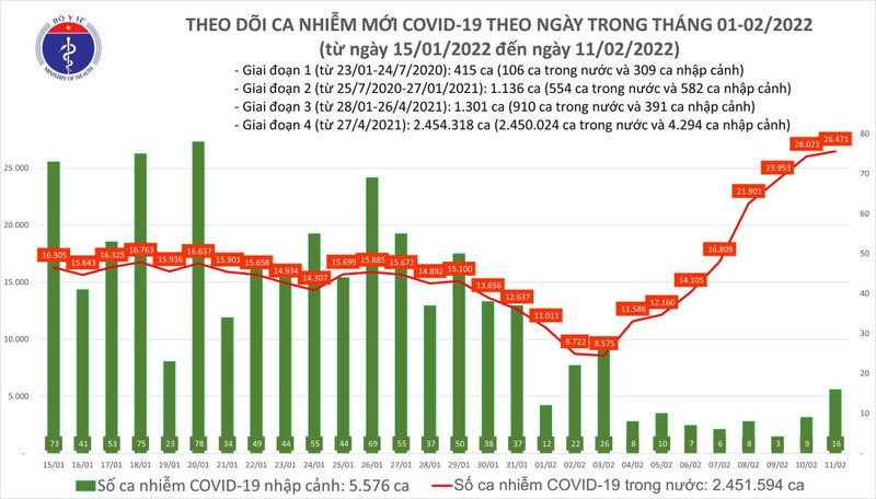 Ngay 11/2: So mac COVID-19 tang len 26.487 ca; co 74 ca tu vong