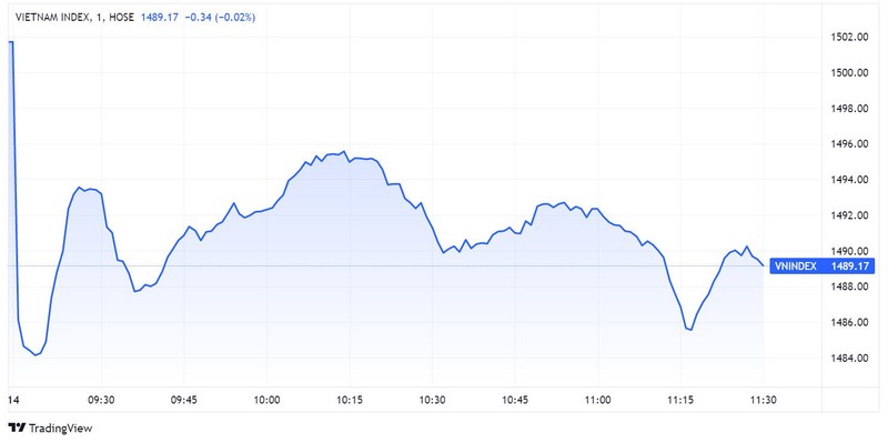 VN-Index roi hon 12 diem phien sang dau tuan