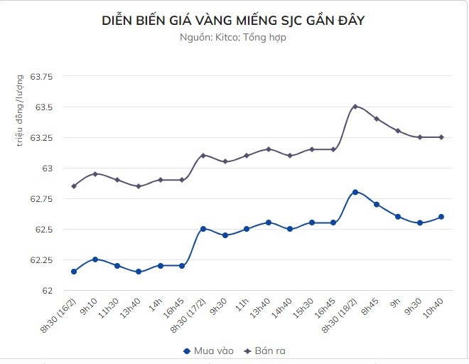 Gia vang mieng tro lai muc cao ky luc