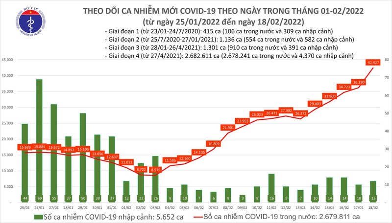 Ngay 18/2: Lan dau so mac COVID-19 moi o nuoc ta len den 42.439 ca