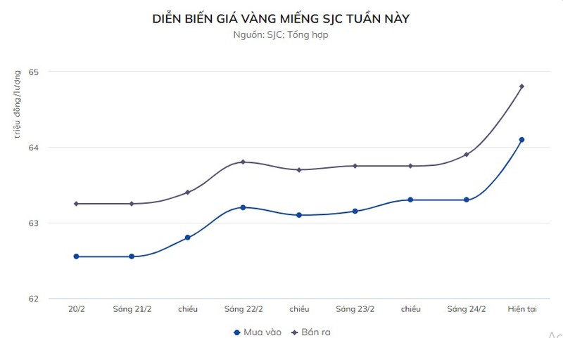 Gia vang mieng vuot dinh lich su, len gan 65 trieu/luong-Hinh-2