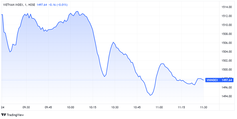 Chung khoan do lua, VN-Index mat moc 1.500 diem