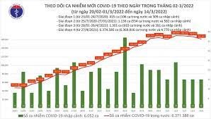 Ngay 14/3: Co 161.262 ca mac COVID-19 moi