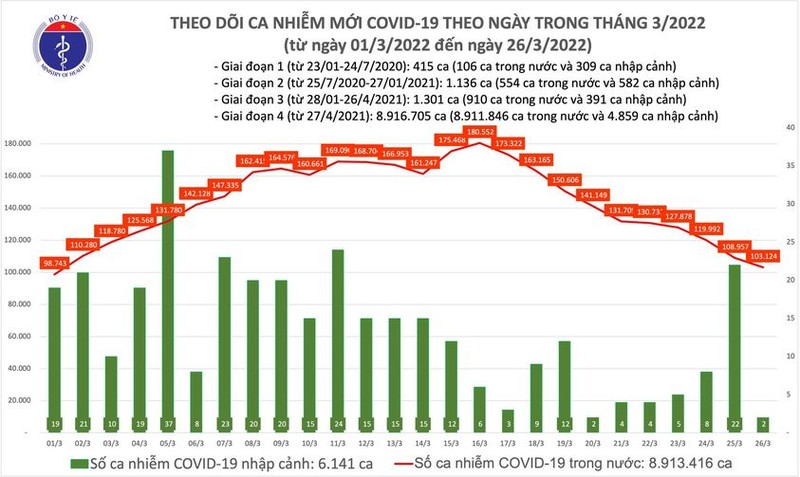 Ngay 26/3: Ca nuoc co 103.126 ca mac COVID-19