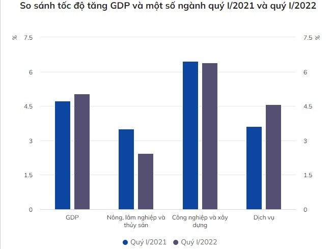 GDP quy I tang 5,03%