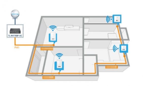 Co nhat thiet phai lap dat wifi toan nha khong?