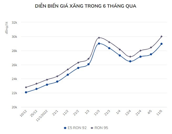 Lui ngay dieu chinh gia xang