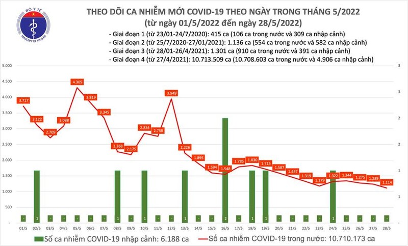 Ngay 28/5: Ca COVID-19 moi giam con 1.114, so khoi benh gap gan 8 lan