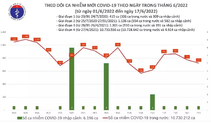 Ngay 17/6: Co 723 ca COVID-19 moi tai 46 tinh, thanh; Quang Ninh bo sung 760 F0