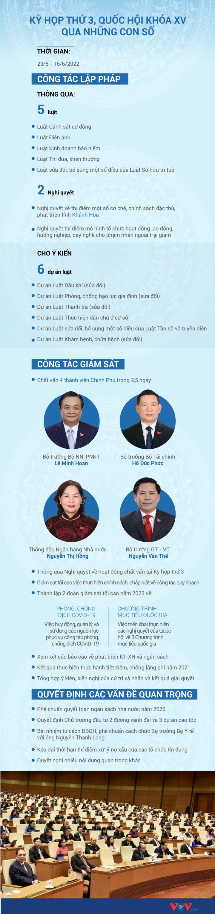 Infographic: Nhin lai ky hop thu 3, Quoc hoi khoa XV qua nhung con so