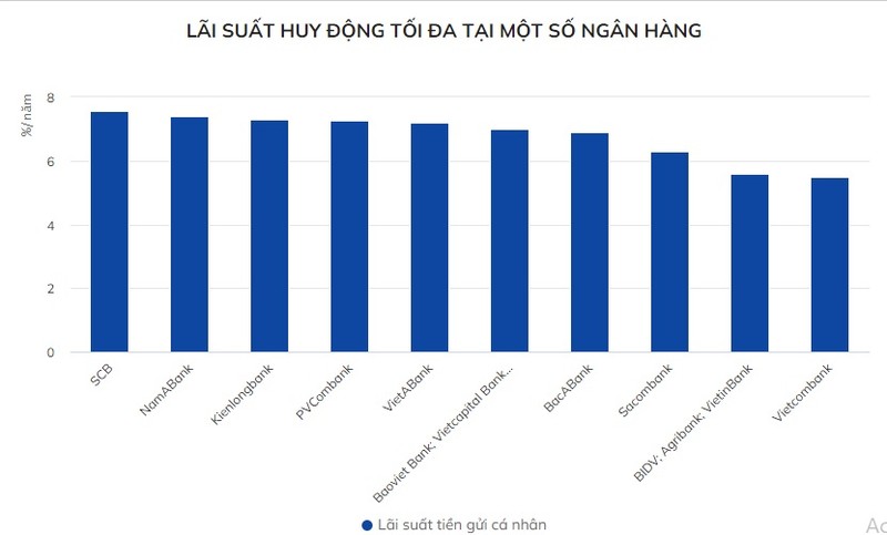 Nhieu ngan hang nang lai suat huy dong vuot 7%/nam-Hinh-2