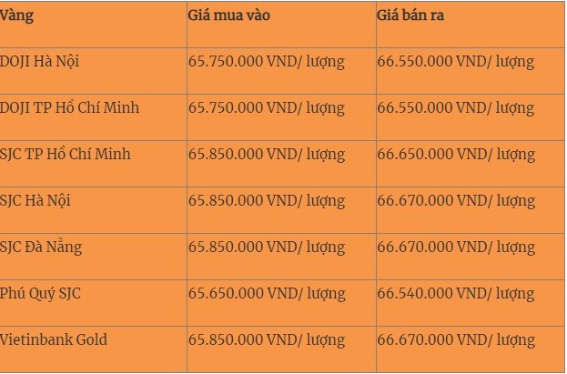 Gia vang hom nay 3/9: Phuc hoi sau du lieu viec lam-Hinh-3