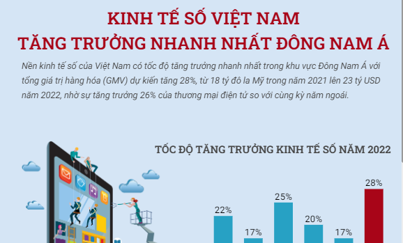 [Infographics] Kinh te so Viet Nam tang truong nhanh nhat Dong Nam A