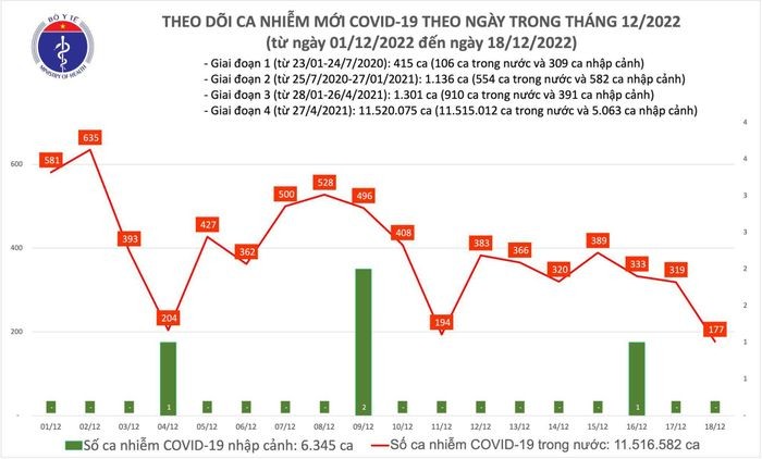 Ngay 18/12: Ca COVID-19 giam con 177, thap nhat gan 60 ngay qua